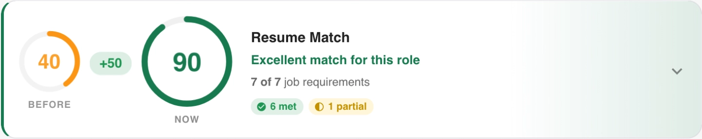 Resume match score rising from 40 to 90 with requirements met