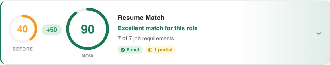 Resume match score rising from 40 to 90 with requirements met