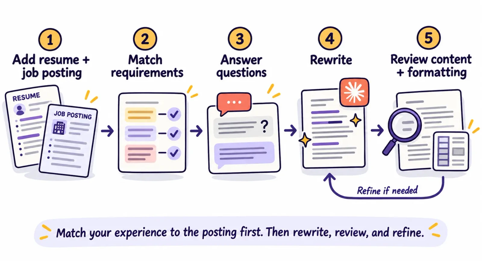 Claude AI CV tailoring workflow: add your CV and job advert, match requirements, answer questions, rewrite, and review content and formatting.