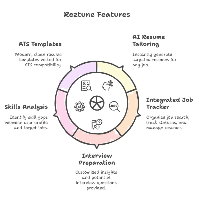 An infographic showing main features of Reztune.