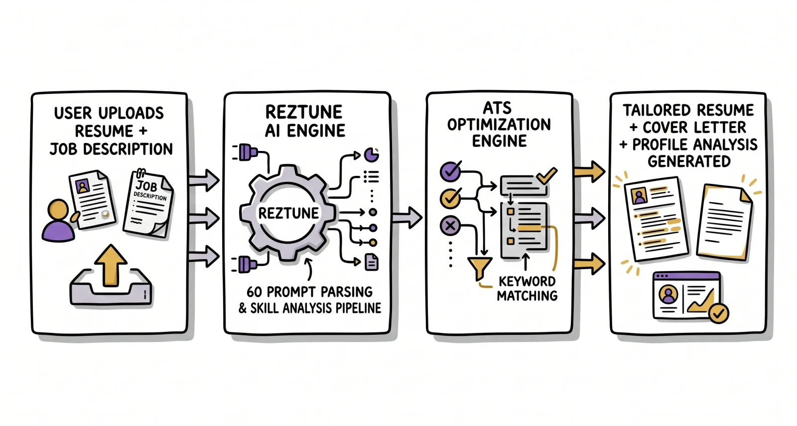 Diagram of Reztune's automated AI resume tailoring and optimization pipeline