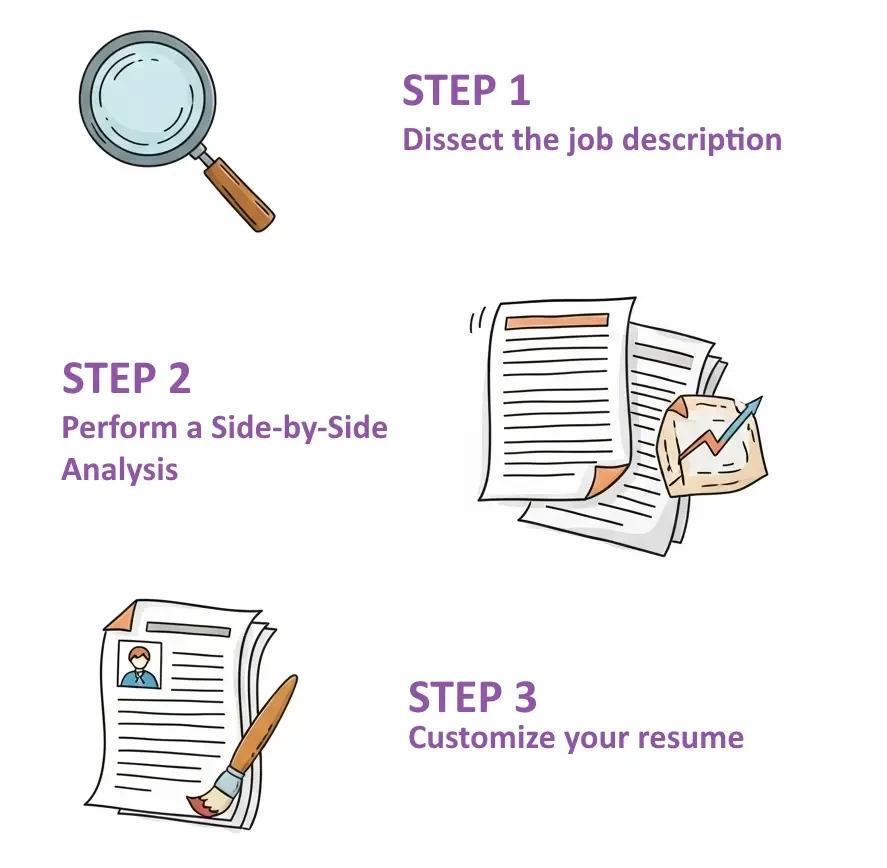 Infographic showing the 3 steps to manually tailor your resume to a job description: dissecting the job description, analyzing your resume, and customizing it for maximum impact.