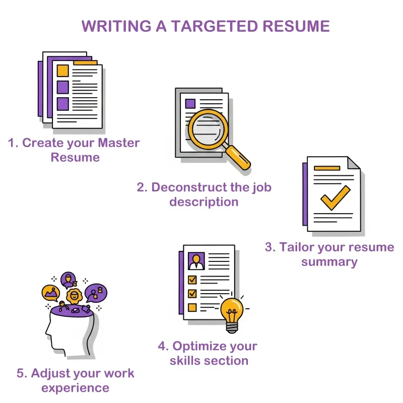 A 5-step diagram showing the process of writing a targeted resume: 1. Create a master resume, 2. Deconstruct the job description, 3. Tailor your resume summary, 4. Optimize your skills section, 5. Customize your work experience.