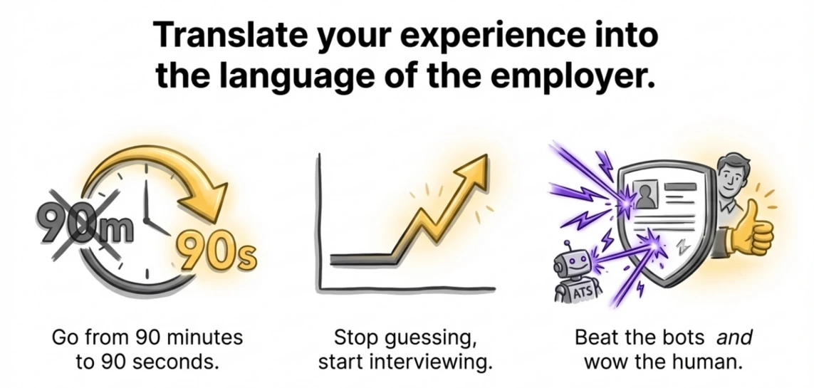 A three-panel illustration summarizing the benefits of effective CV tailoring: 1. Efficiency, going from 90 minutes to 90 seconds (time saved). 2. Performance, showing a rising graph (more interviews). 3. Success, demonstrating beating the ATS robot and impressing the human recruiter (getting hired).