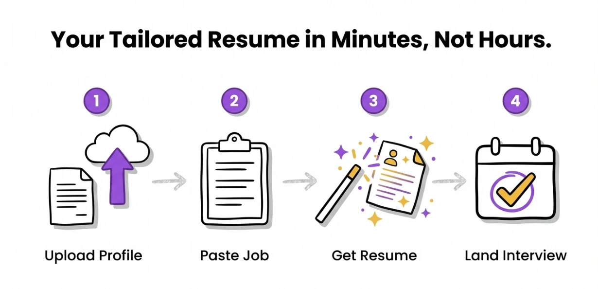 Step by step AI Resume Tailoring process with Reztune