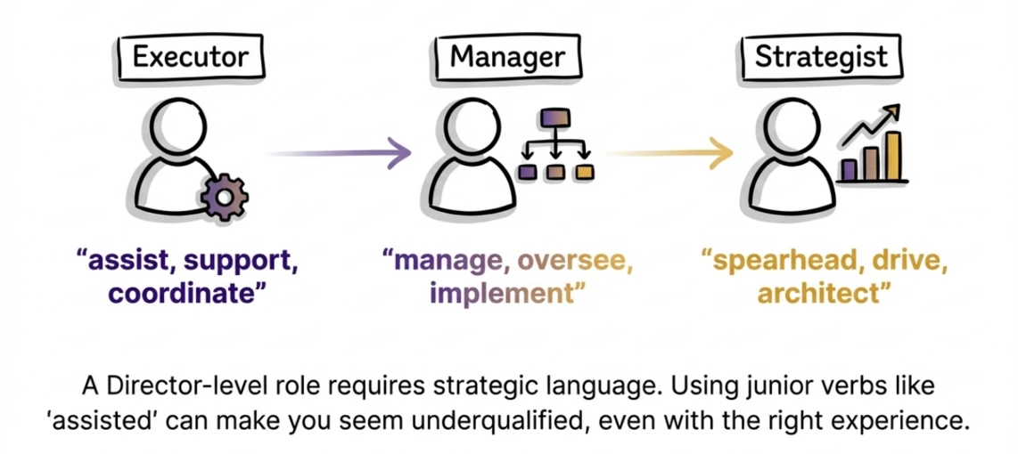 Illustration showing three career stages: Executor, Manager, and Strategist. The image lists appropriate action verbs for each level (Executor: assist, support, coordinate; Manager: manage, oversee, implement; Strategist: spearhead, drive, architect). This demonstrates how CV tailoring must be done for seniority, using strategic language and high-level verbs to match the target job title.